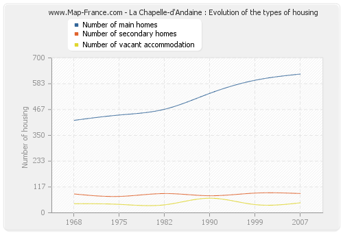 La Chapelle-d'Andaine : Evolution of the types of housing
